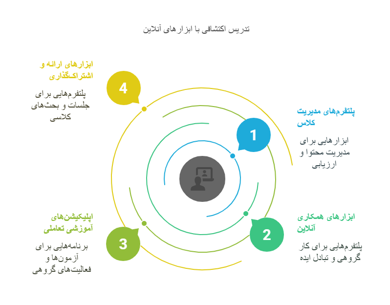 تدریس اکتشافی با ابزارهای آنلاین