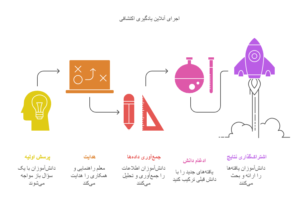 مراحل روش تدریس اکتشافی