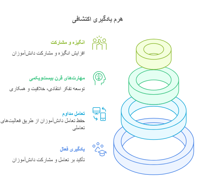 هرم یادگیری اکتشافی