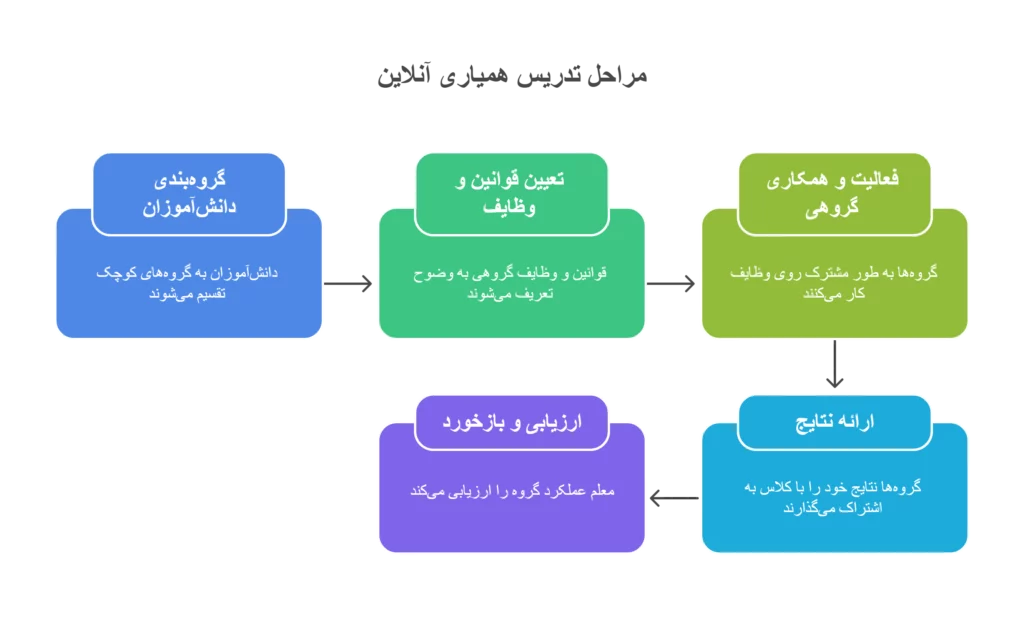 آشنایی با الگوی تدریس همیاری 