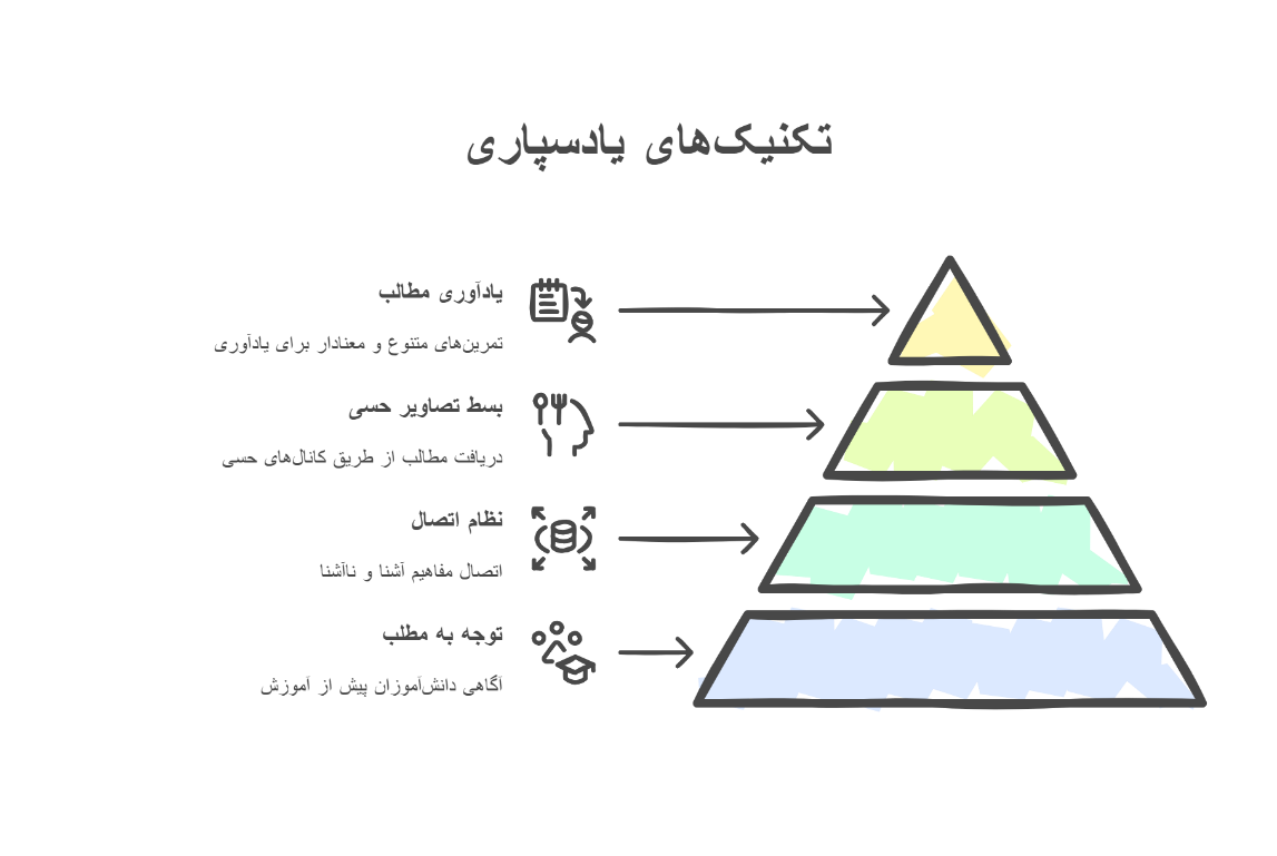 تکنیک های روش یادسپاری