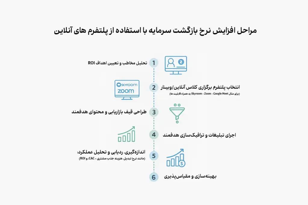 مراحل افزایش نرخ بازگشت سرمایه به استفاده از پلتفرم های آنلاین